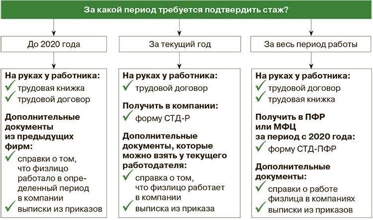  Подтвердить необходимый стаж: Работник должен иметь минимальный стаж работы в обоих секторах (военном и гражданском). Минимальные требования определяются соответствующими правовыми документами.