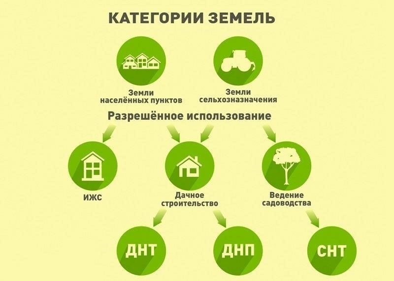 Типы земель: Доступные участки могут включать сельскохозяйственные, жилые или смешанные земли. Конкретная категория земли зависит от обстоятельств заявителя и цели, для которой предназначен участок.