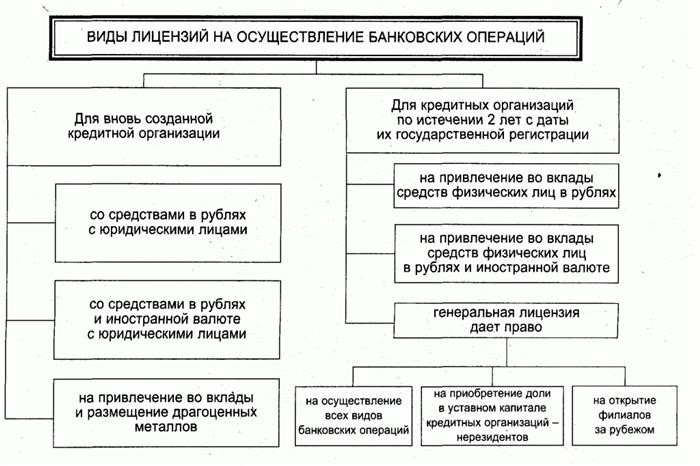 Виды лицензий на осуществление банковской деятельности