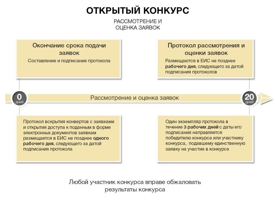 3. Процесс рассмотрения заявкиЗапрос рассматривается соответствующим государственным департаментом. В случае если запрос включает в себя информацию, классифицированную как конфиденциальная, рассмотрение будет включать в себя перекрестные ссылки на соответствующие правительственные постановления и протоколы для определения уровня конфиденциальности.