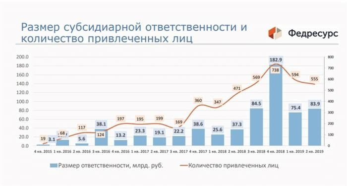 Размер вспомогательной ответственности.