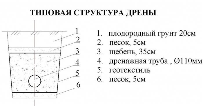 Дренажная система на фильтрующих грунтах