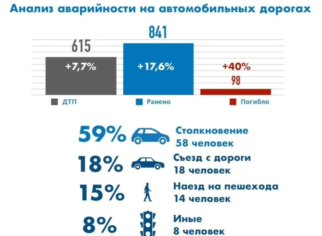 Анализ данных о дорожно-транспортных происшествиях за первое полугодие 2024 года