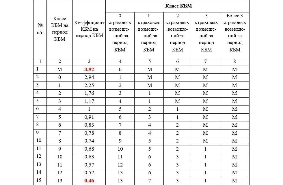 Как место регистрации водителя влияет на расчет коэффициента бонус-малус по ОСАГО?