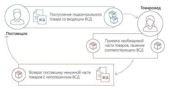 Понимание рабочего процесса eVSD в системе Mercury