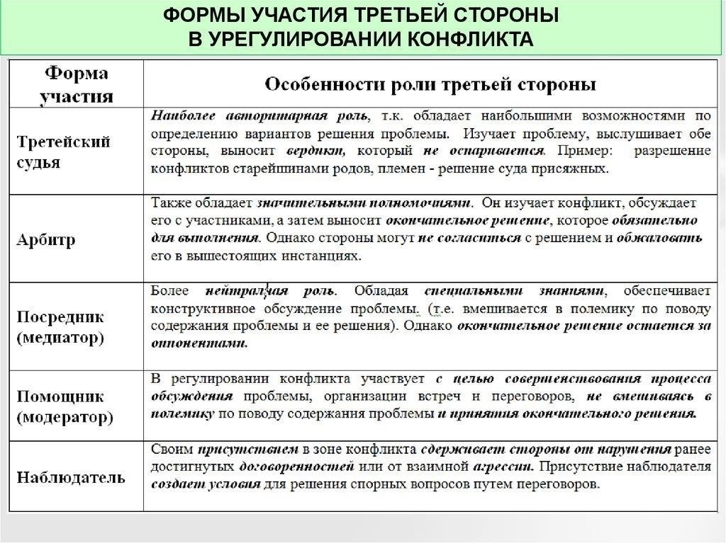 Роль независимой третьей стороны
