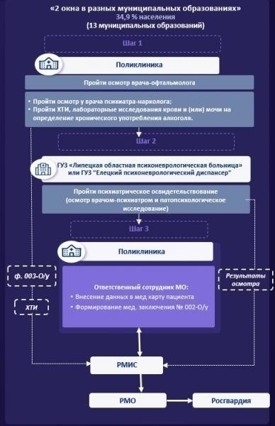 Шаг 3: Медицинское освидетельствование на пригодность к вождению