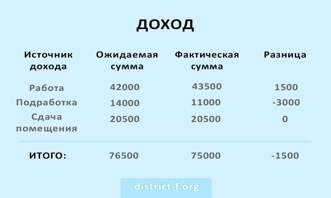 Составление реалистичного бюджета для жизни с пониженным доходом