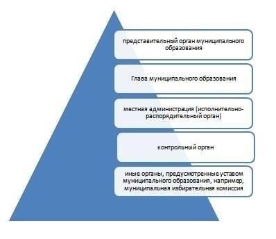 Административная структура и местное управление