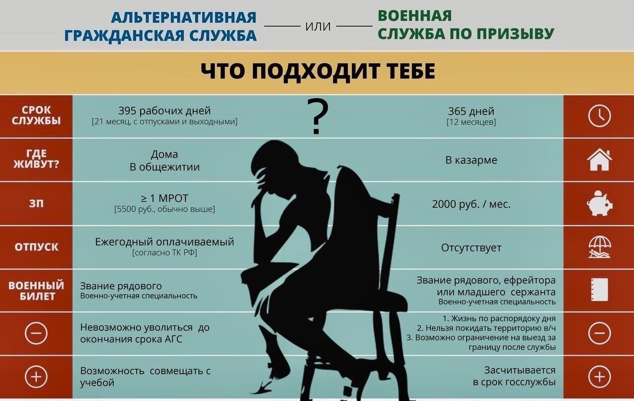 Альтернативная гражданская служба в России: Условия и процесс