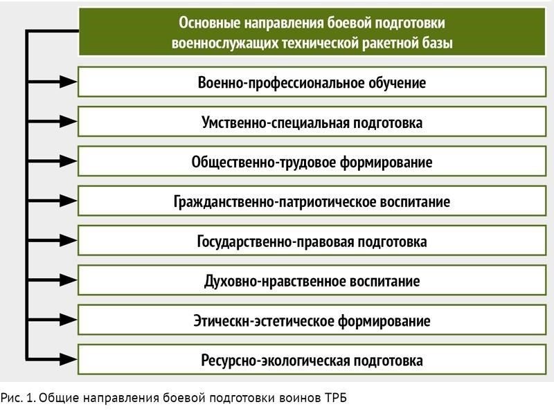 Базовая подготовка и специализация в ракетных частяхЛичный состав ракетных частей проходит жесткую подготовку к управлению сложным вооружением и поддержанию целостности техники. Обучение начинается с освоения базовых военных навыков, после чего внимание уделяется специфическим требованиям, связанным с обращением с различными типами ракетных систем. Солдаты знакомятся с техническими аспектами типов топлива, используемых в работе этих систем, включая жидкое и твердое топливо, понимают их свойства сгорания и протоколы безопасности. Умение обращаться с топливом необходимо из-за высокой летучести этих веществ.