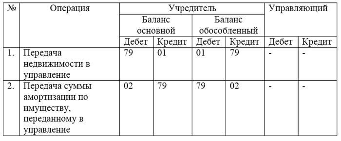Учет операций по управлению трастовой собственностью