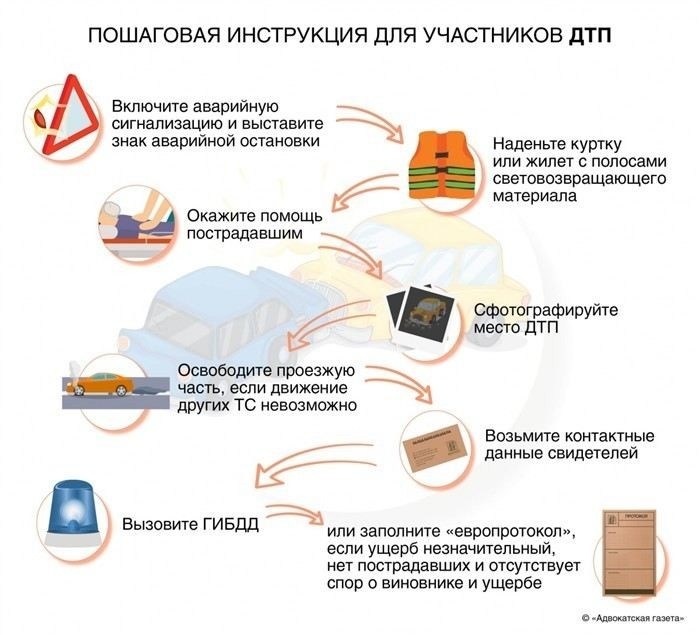 Уведомление полиции и вызов экстренных служб