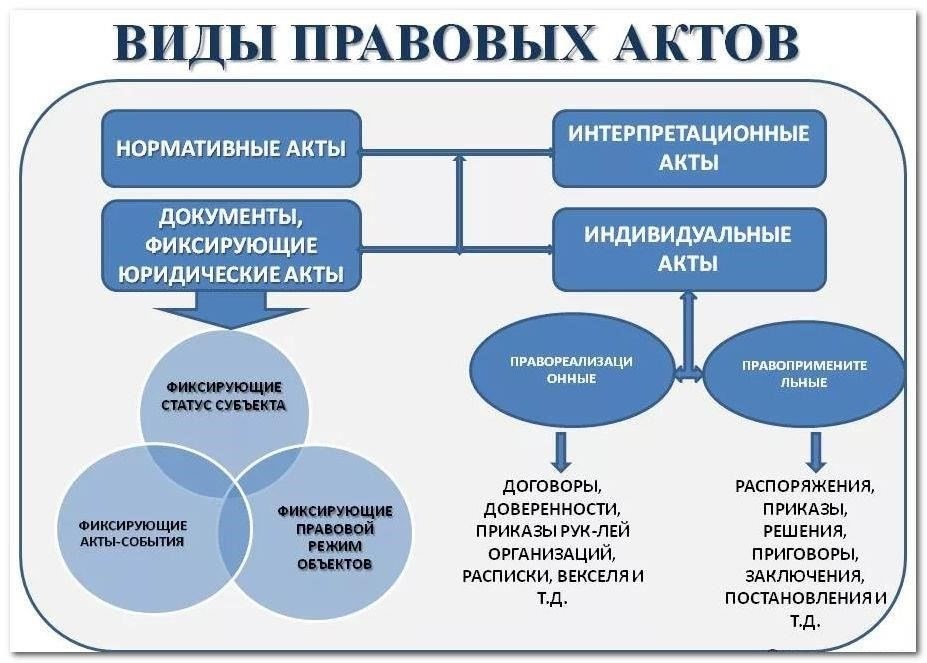 Что такое правовые акты и как они классифицируются?