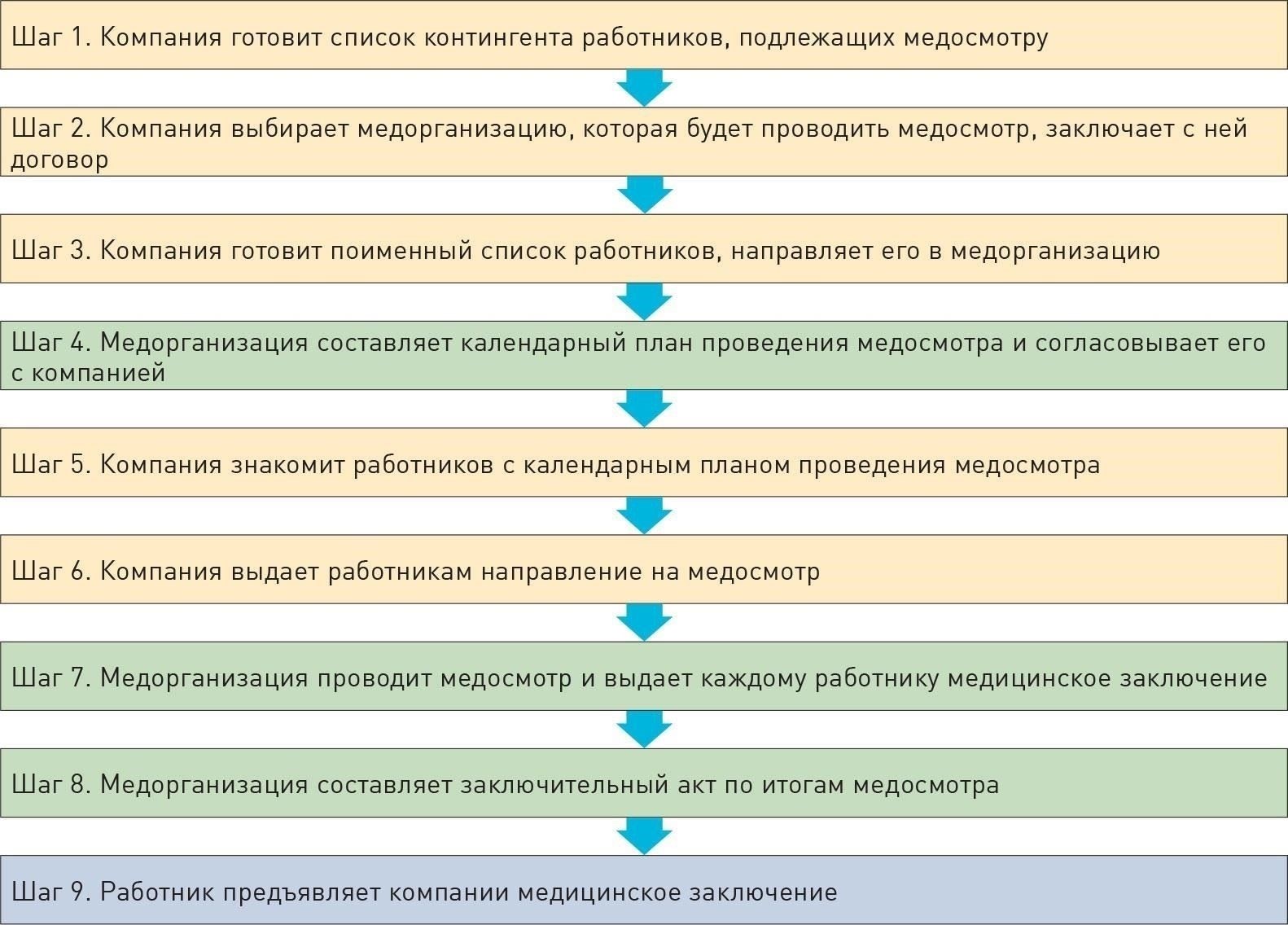 Чтобы изменить классификацию пригодности, необходимо пройти медицинское обследование у специалистов комиссариата. Это включает в себя консультации с врачами, которые оценят ваше общее состояние здоровья. Переосвидетельствование проводится с учетом изменений в состоянии вашего здоровья или других обстоятельств, например, восстановления после болезни или травмы. Вам необходимо будет представить документы, подтверждающие улучшение состояния вашего здоровья.