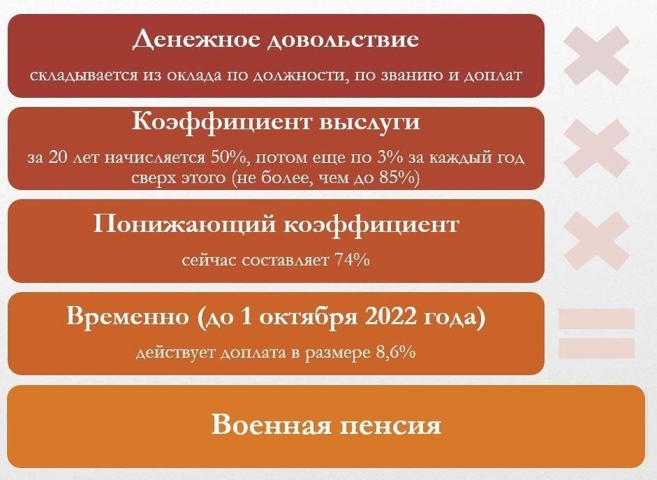 Чтобы получить право на пенсию военного летчика, военнослужащие должны соответствовать следующим требованиям. Минимальная продолжительность службы должна составлять 20 лет, включая время, проведенное в активных полетах. Общий стаж должен соответствовать установленным нормативам, обеспечивая работу с авиационной техникой в течение требуемого периода, в частности, в летных операциях.