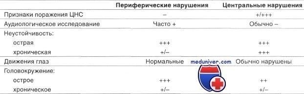 Дифференциация вестибулярных расстройств у военнослужащих