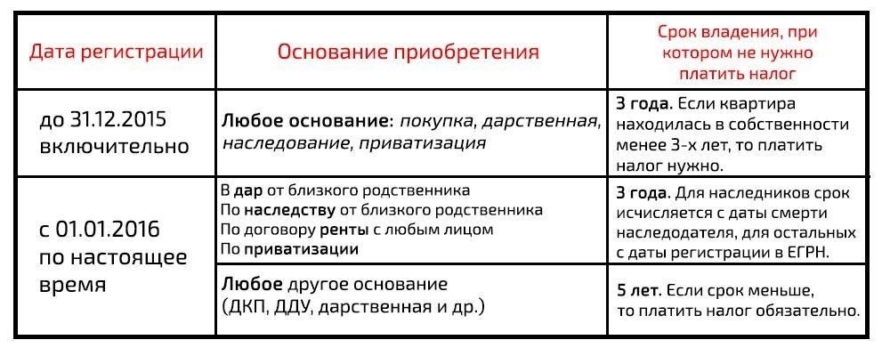 Доход от продажи имущества и налогообложение