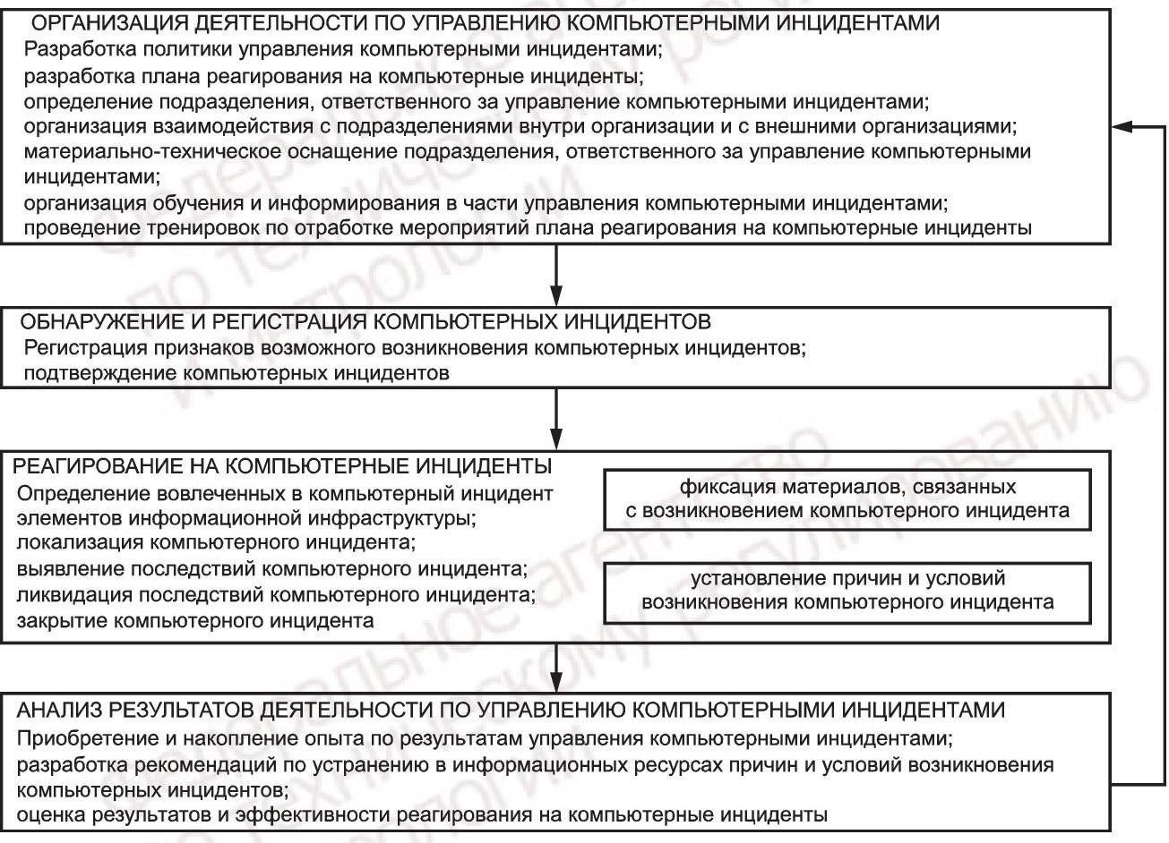 Документирование инцидента