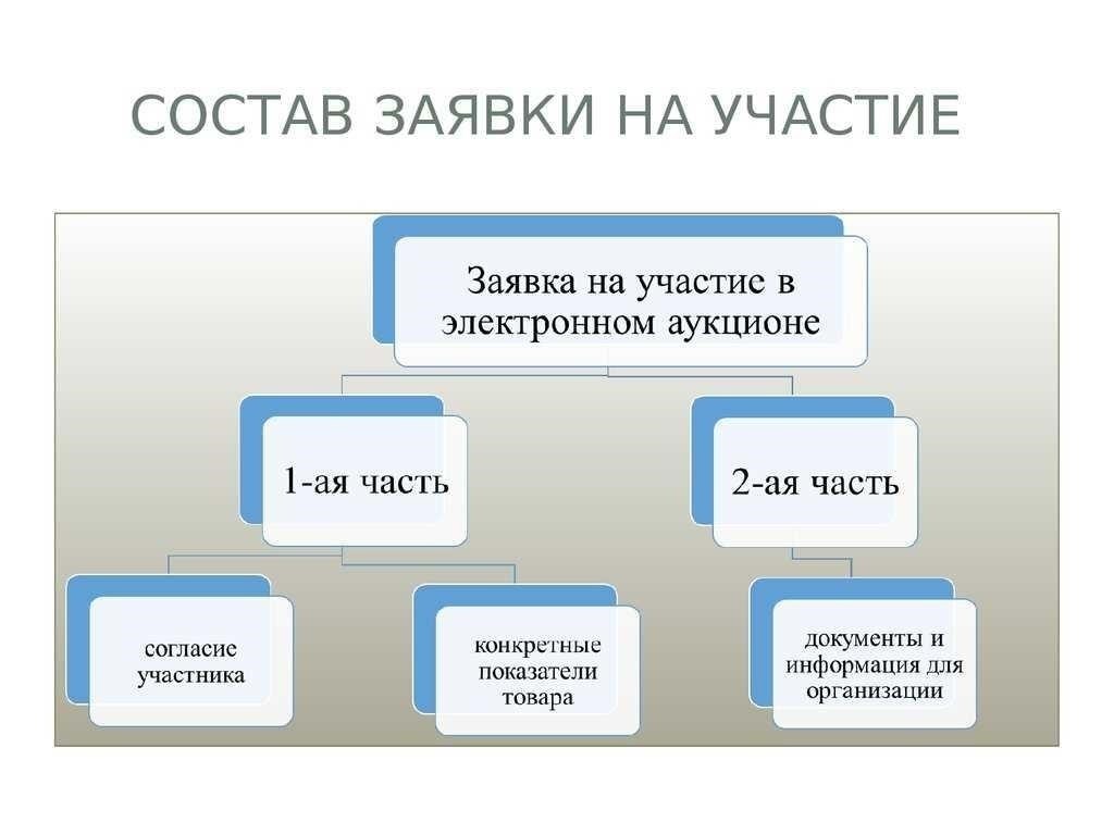 Документы, необходимые для участия в аукционе
