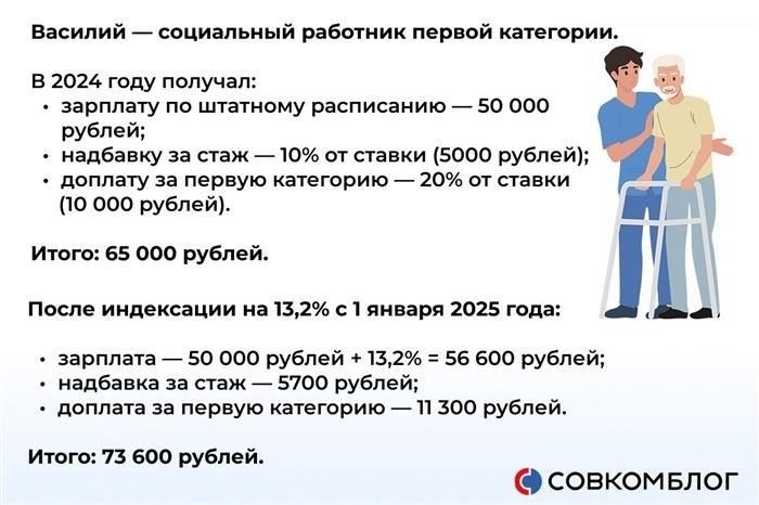 Что такое индексация зарплаты