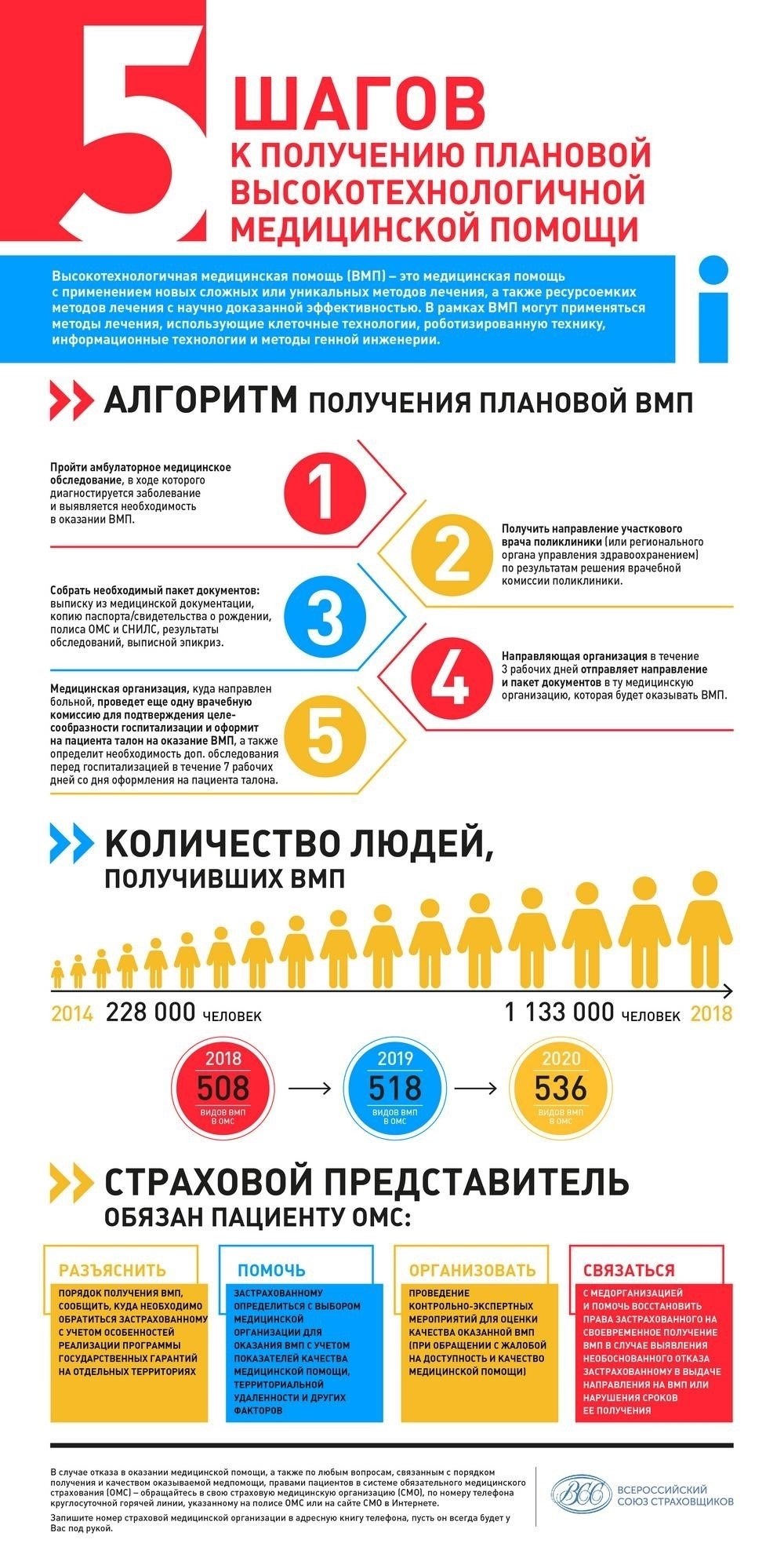 Доступ к высокотехнологичным медицинским услугам для пенсионеров