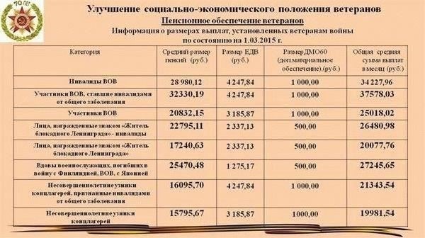Другие социальные льготы для участников чеченского конфликта