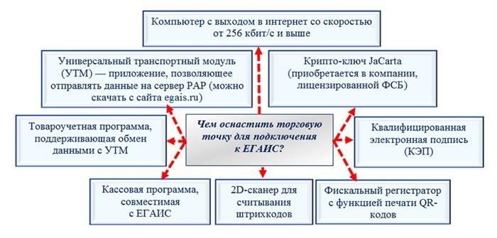 Регистрация в ЕГАИС Пошаговое руководство для 2025 года