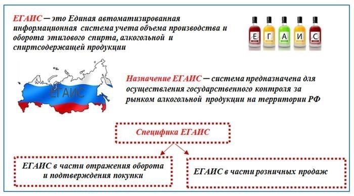 Что такое ЕГАИС и ее нормативные документы