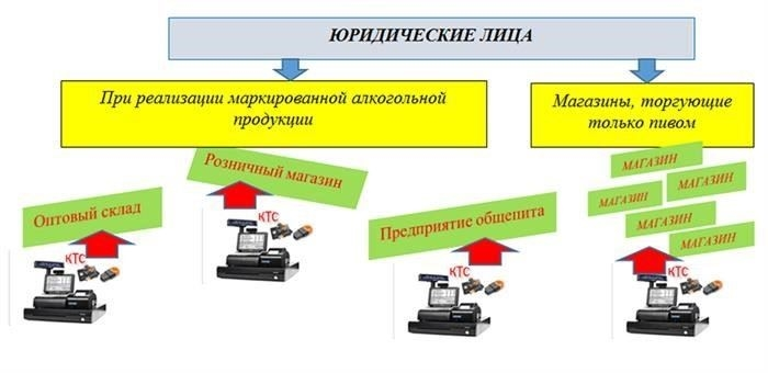 Как подключиться к ЕГАИС для розничной продажи алкоголя