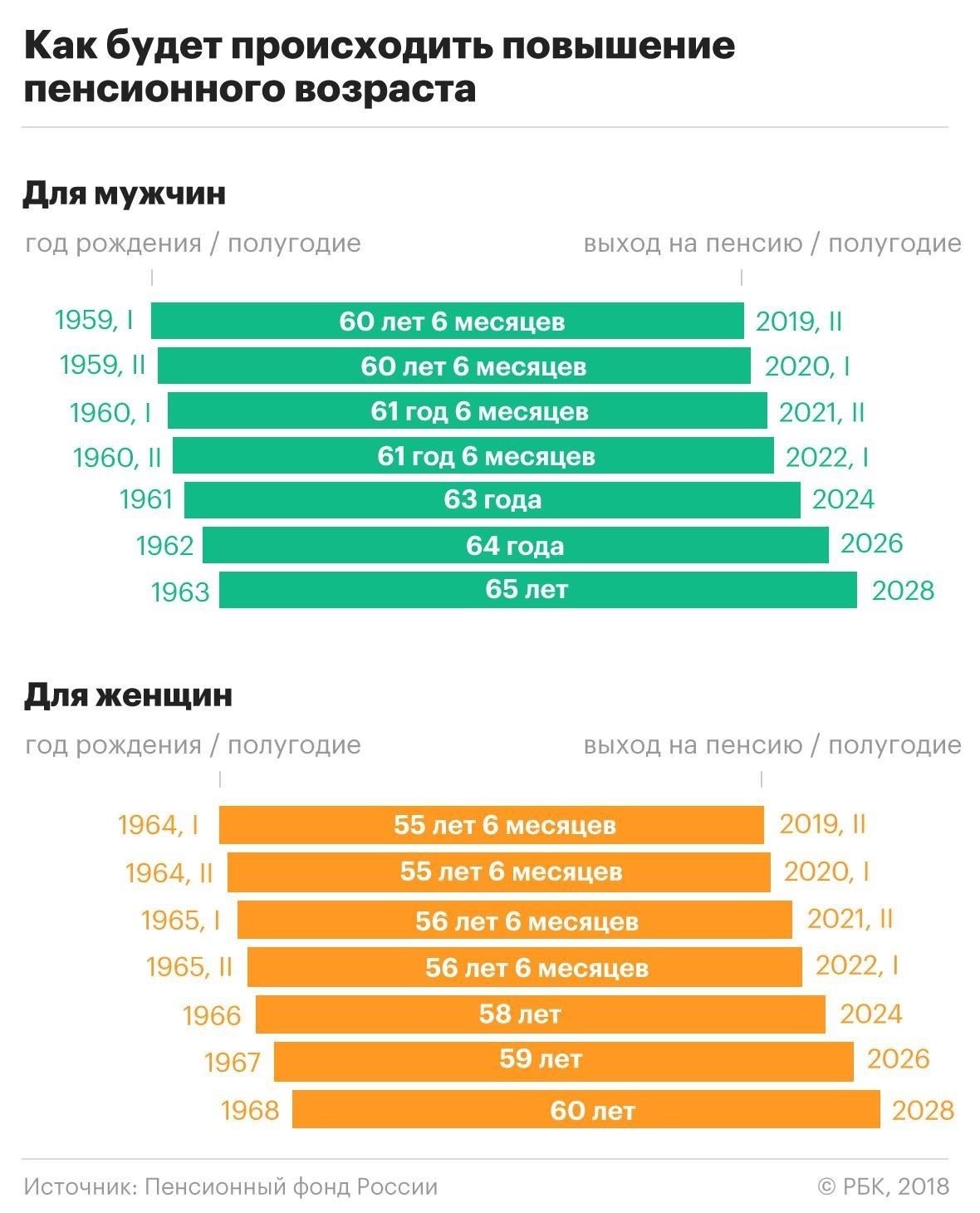 Если ваш трудовой стаж составляет 37 лет и более, вы можете выйти на пенсию досрочно и начать получать ее раньше обычного пенсионного возраста. С 2024 года пенсионное законодательство России позволяет рассчитывать пенсию на основе страхового стажа и общего количества отработанных лет. Для людей с большим трудовым стажем, например 37 или 42 года, часто возможна более высокая пенсионная выплата. Очень важно проверять накопленные пенсионные баллы (указаны в российской пенсионной системе), так как это напрямую влияет на размер ежемесячной пенсии.