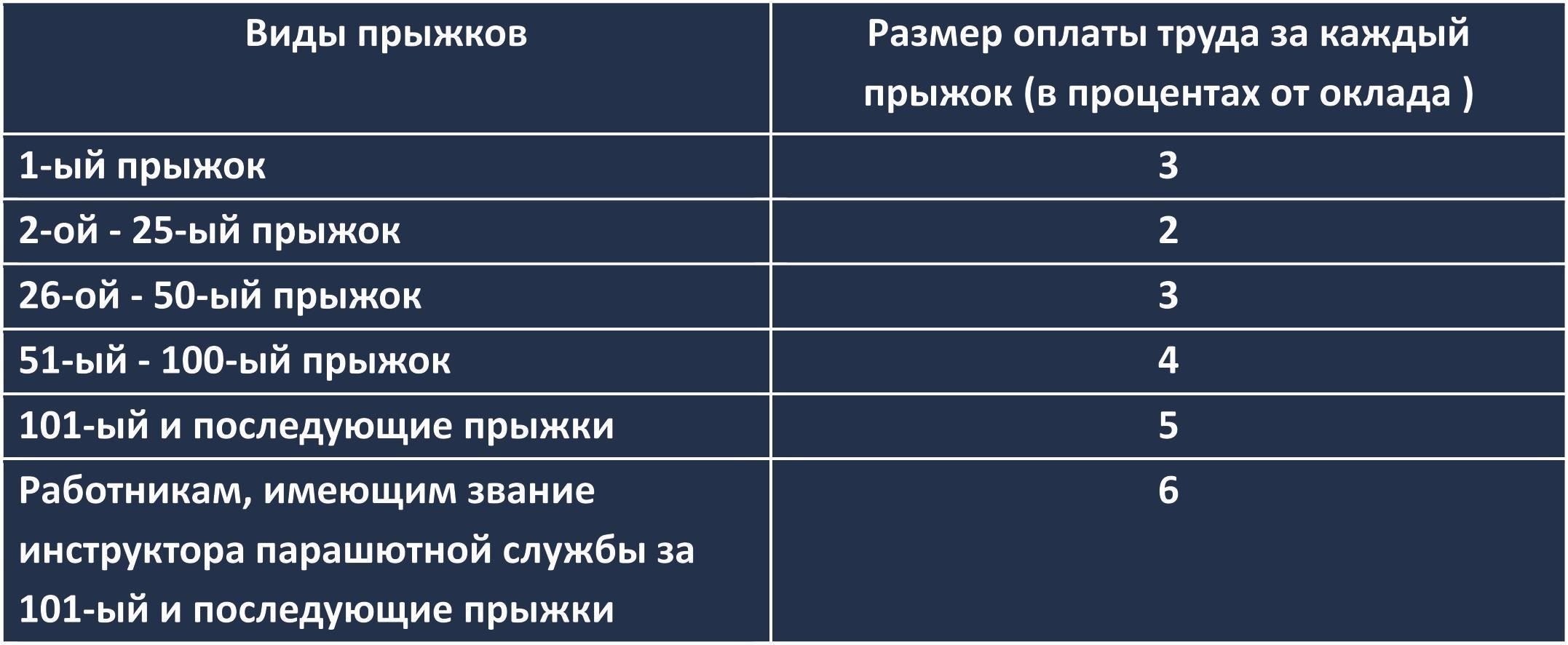 Факторы, определяющие размер дополнительного вознаграждения за работу с секретной информацией