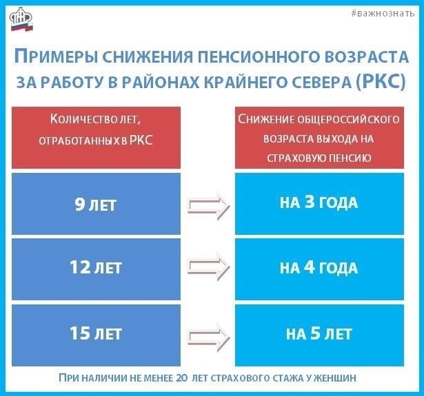 Факторы, влияющие на размер пенсии летчиков-испытателей в районах Крайнего СевераНа размер пенсии летчиков-испытателей, работающих в северных регионах, влияют несколько важнейших факторов. К ним относятся продолжительность службы, специфические условия работы, а также годы, проведенные в отдаленных районах, которые считаются суровыми и тяжелыми. Ключевым фактором является общий стаж работы, где большее количество лет работы приводит к более высоким выплатам при выходе на пенсию.