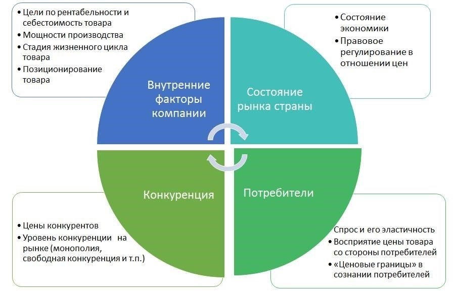 Факторы, влияющие на цену