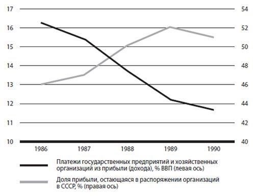 Финансовая и налоговая системы: Изменения после 1993 года