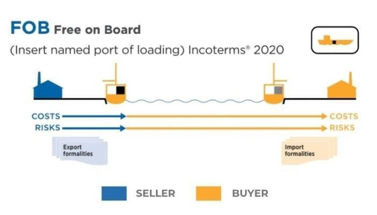 FOB (Free On Board) : Означает ответственность продавца за доставку, в частности, за погрузку товара на судно. Однако это слово также шутливо переводится как «Свободный на борту», когда все идет не так, как планировалось!
