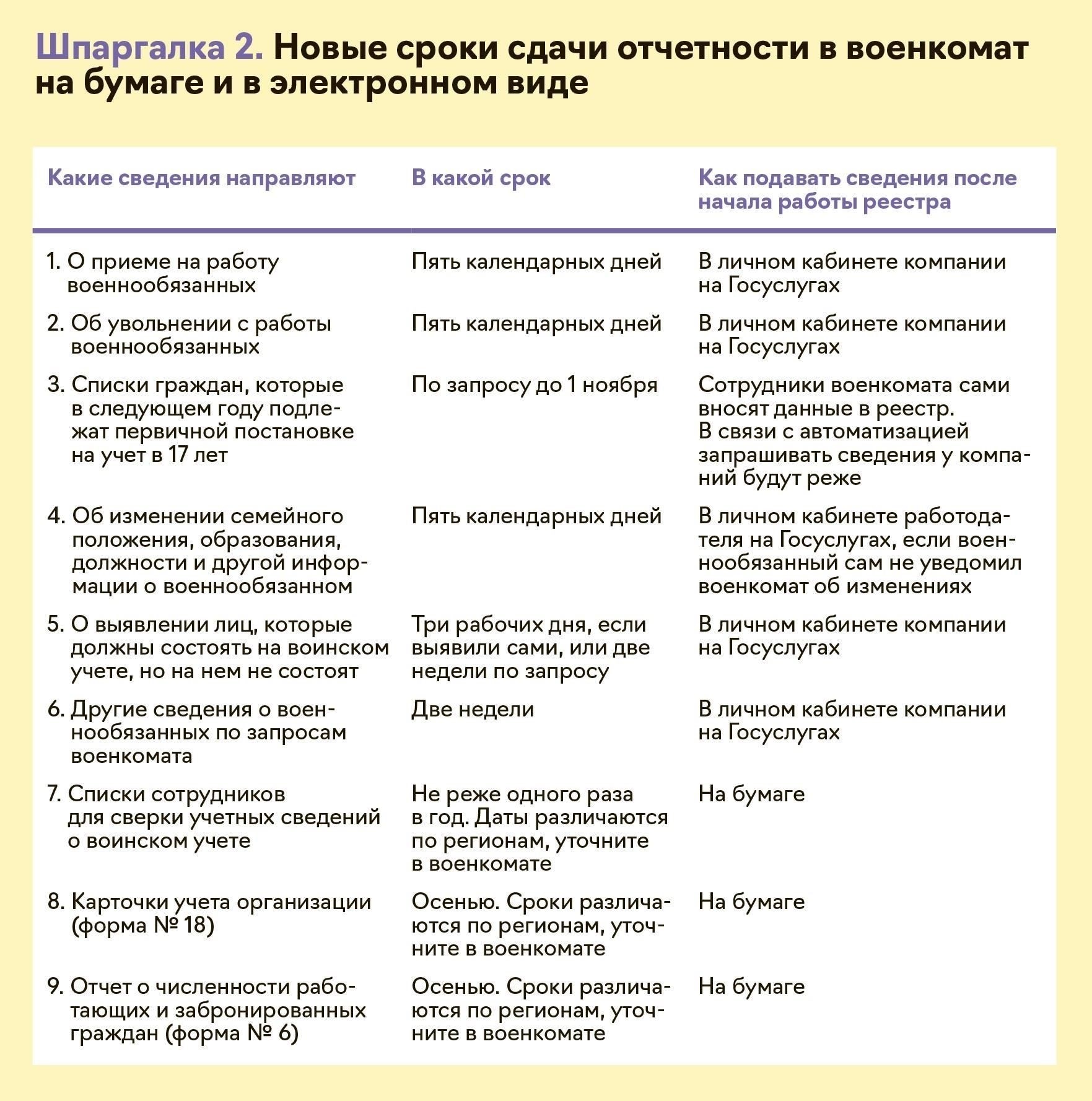 Формы и сроки информирования военного комиссариата
