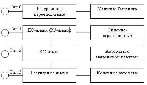 Иерархический язык в сокращении