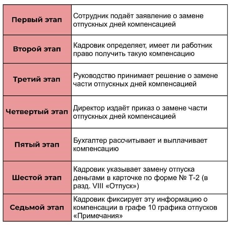Использование индивидуального отпуска: Основные моменты