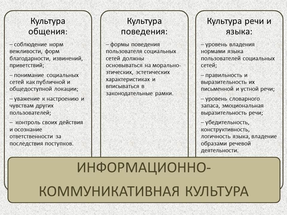 Использование социальных сетей и онлайн-сообществ