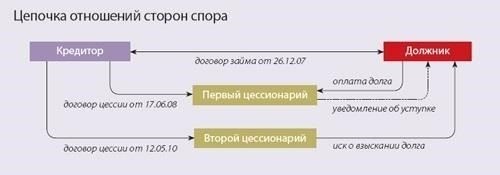 Юридические шаги, которые необходимо предпринять после получения уведомления о цессииПосле получения уведомления о цессии важно подтвердить, что платежные обязательства перешли к новому банку или финансовому учреждению. Начните с проверки основного счета на наличие обновленных платежных реквизитов. Убедитесь, что все платежи направляются новому бенефициару, например ВТБ, чтобы избежать задержек в обработке.