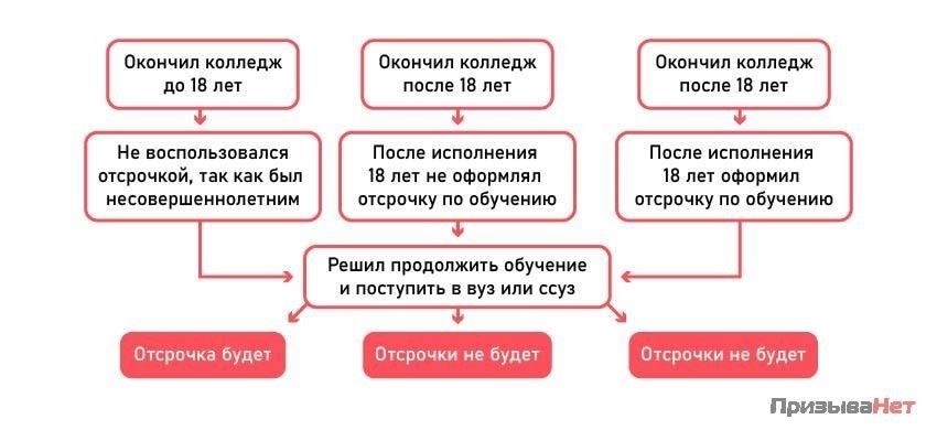 Изменения в военном законодательстве: Права аспирантов на отсрочку