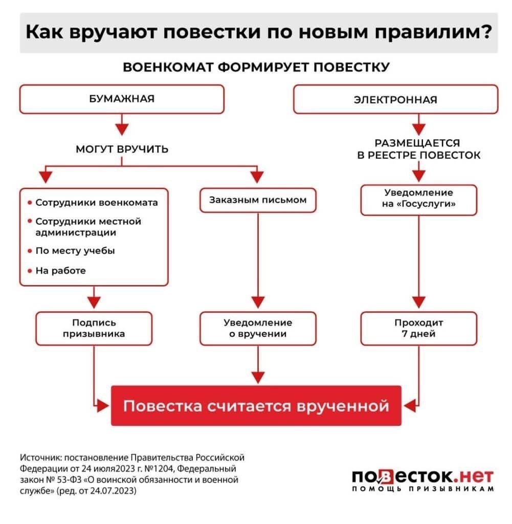 Как долго призывники имеют право на отсутствие по воинской обязанности?
