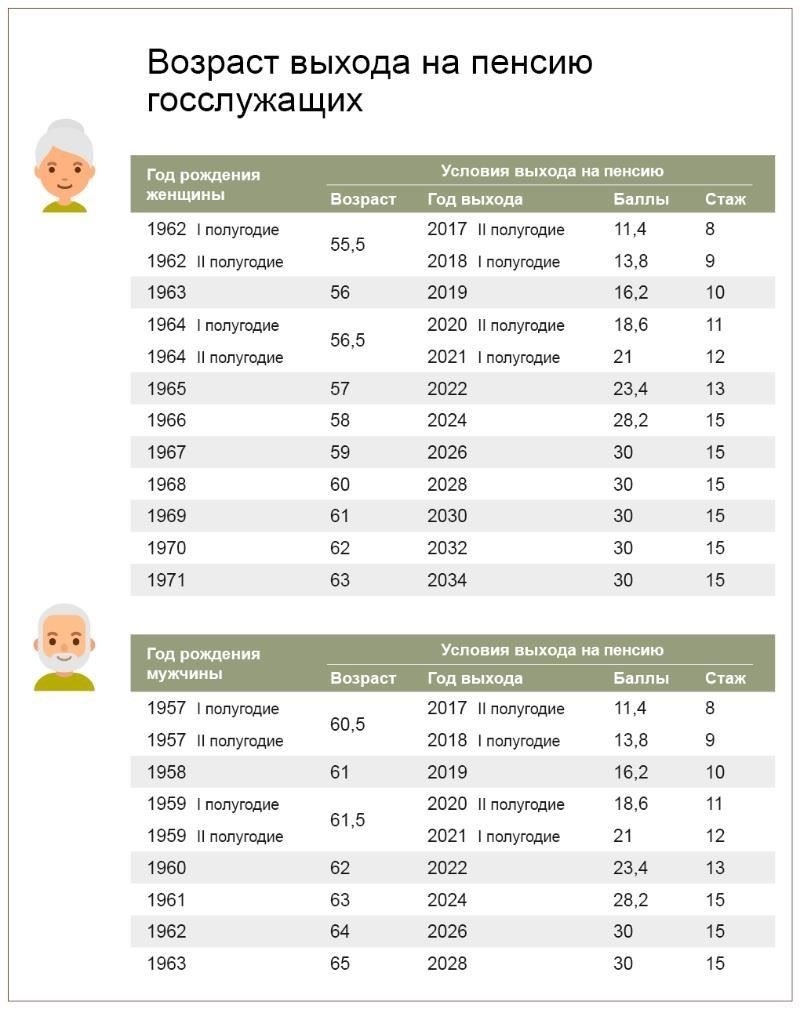 Как годы службы влияют на право на пенсию и льготы