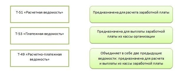 Оформление исправлений и изменений в расчётной ведомости