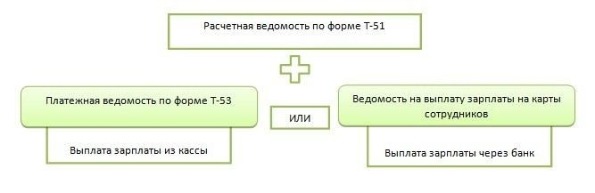 Рекомендации по проверке правильности заполнения расчётной ведомости