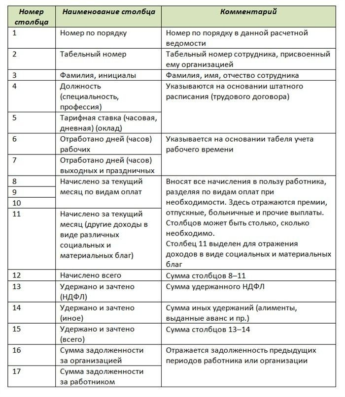 Указание данных сотрудника в расчётно-платёжной ведомости