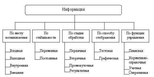 Как классифицируется информация в соответствии с 3-й степенью