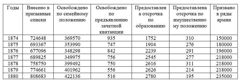 Как менялись сроки службы от Петра I до начала XX века