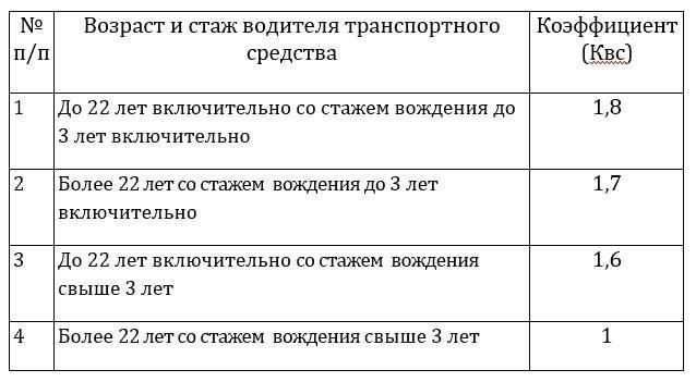 Как подтвердить историю безаварийного вождения